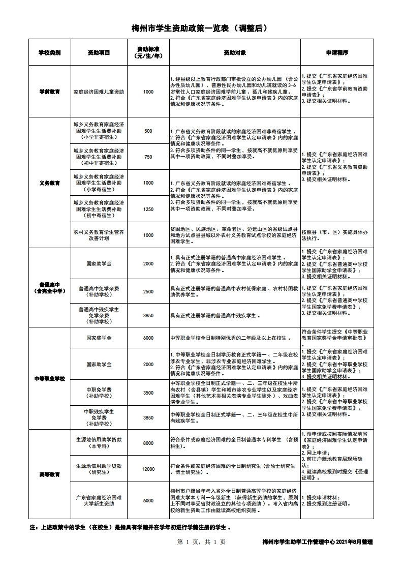 梅州市学生资助政策一览表(调整后,公开版).pdf_page_1.jpg