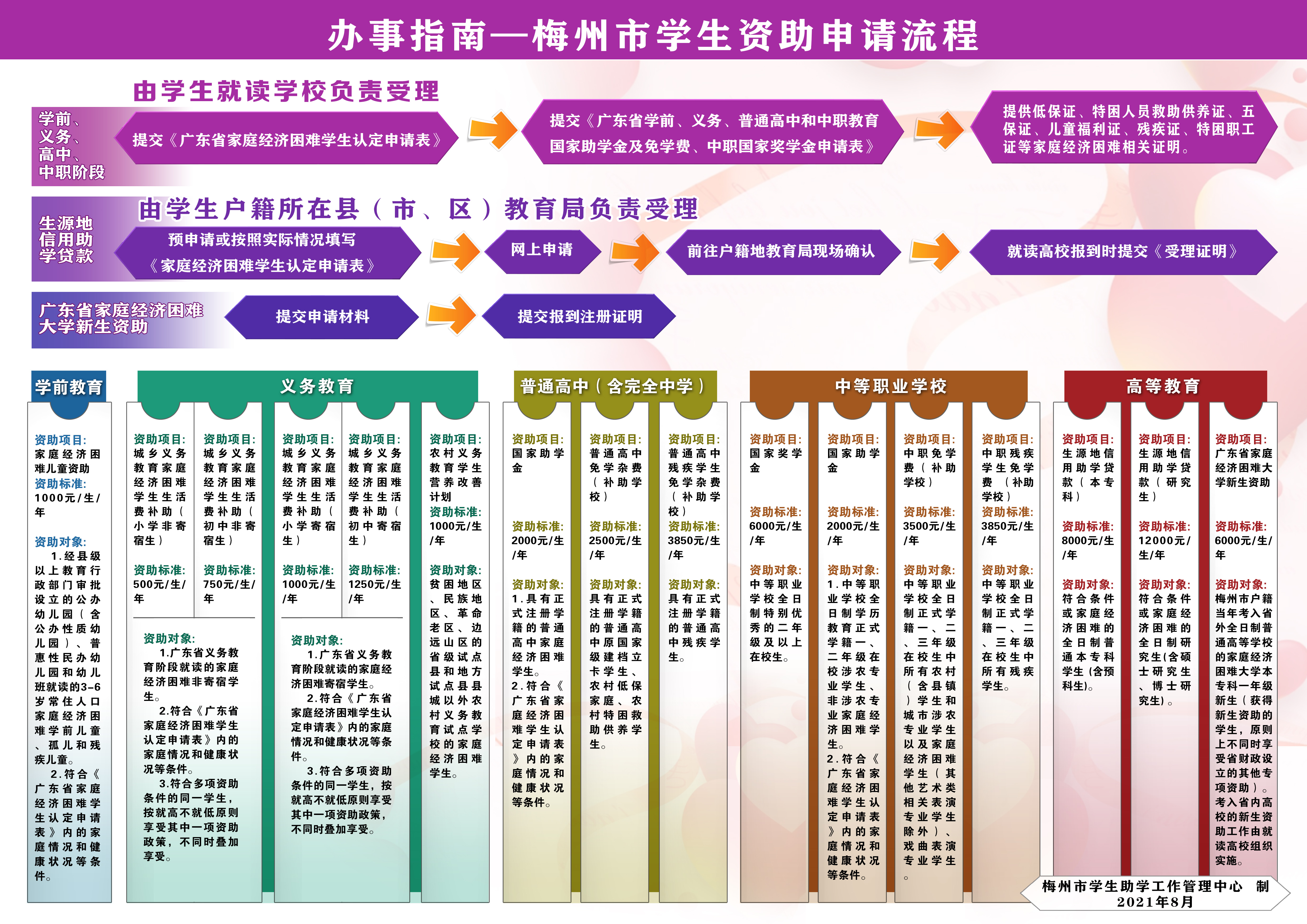 梅州市学生资助申请流程.jpg