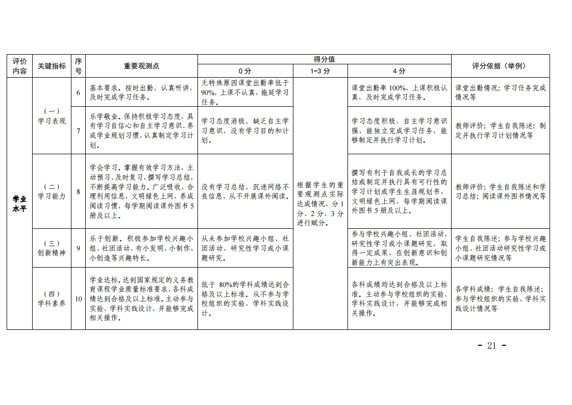 梅市教【2022】30号关于印发《梅州市初中学生综合素质评价实施方案(修订)》的通知.pdf_page_21.jpg