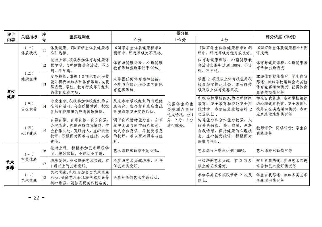 梅市教【2022】30号关于印发《梅州市初中学生综合素质评价实施方案(修订)》的通知.pdf_page_22.jpg