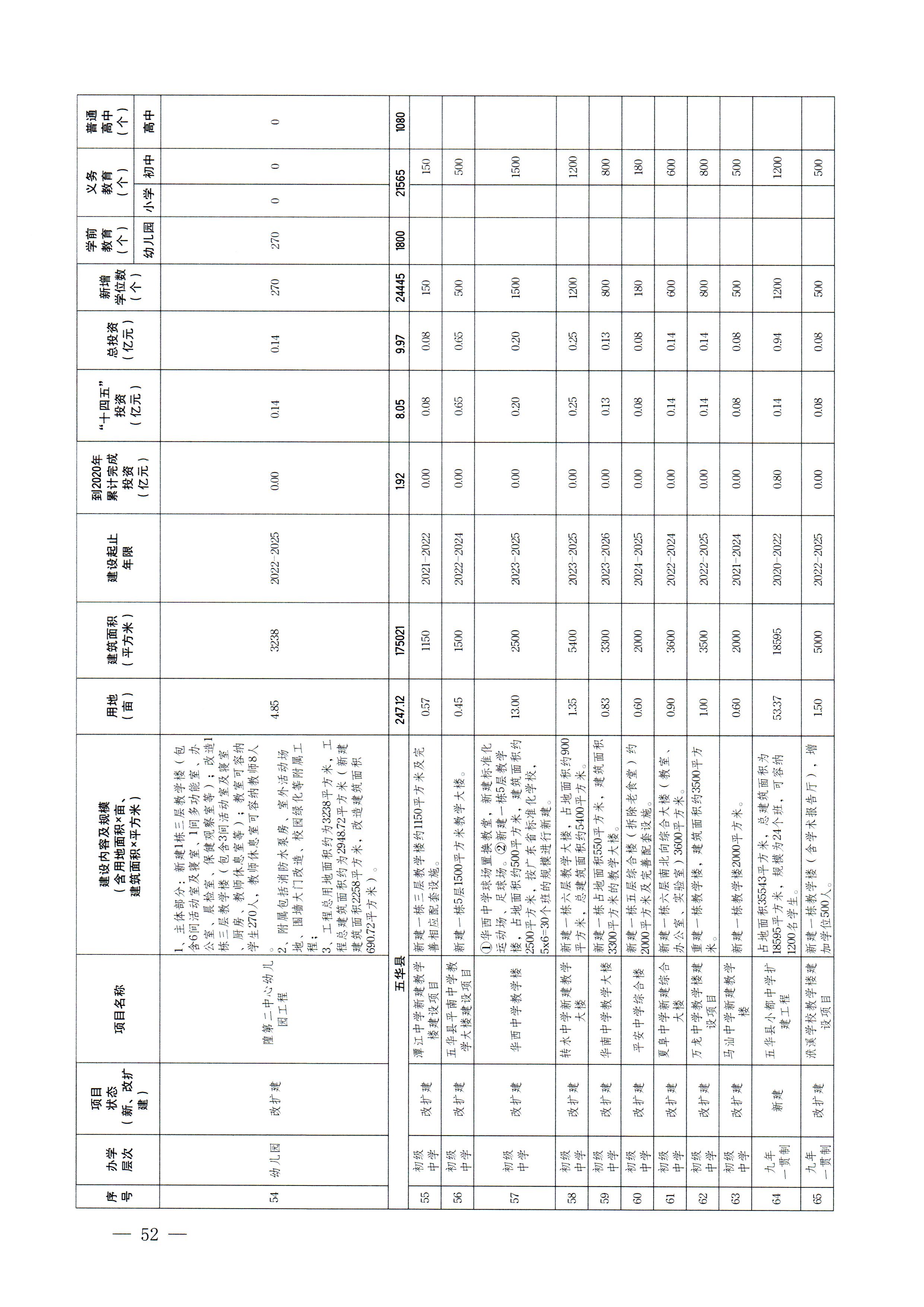 梅市府〔2022〕3号？梅州市人民政府关于印发梅州市教育发展“十四五”规划的通知_页面_55.jpg