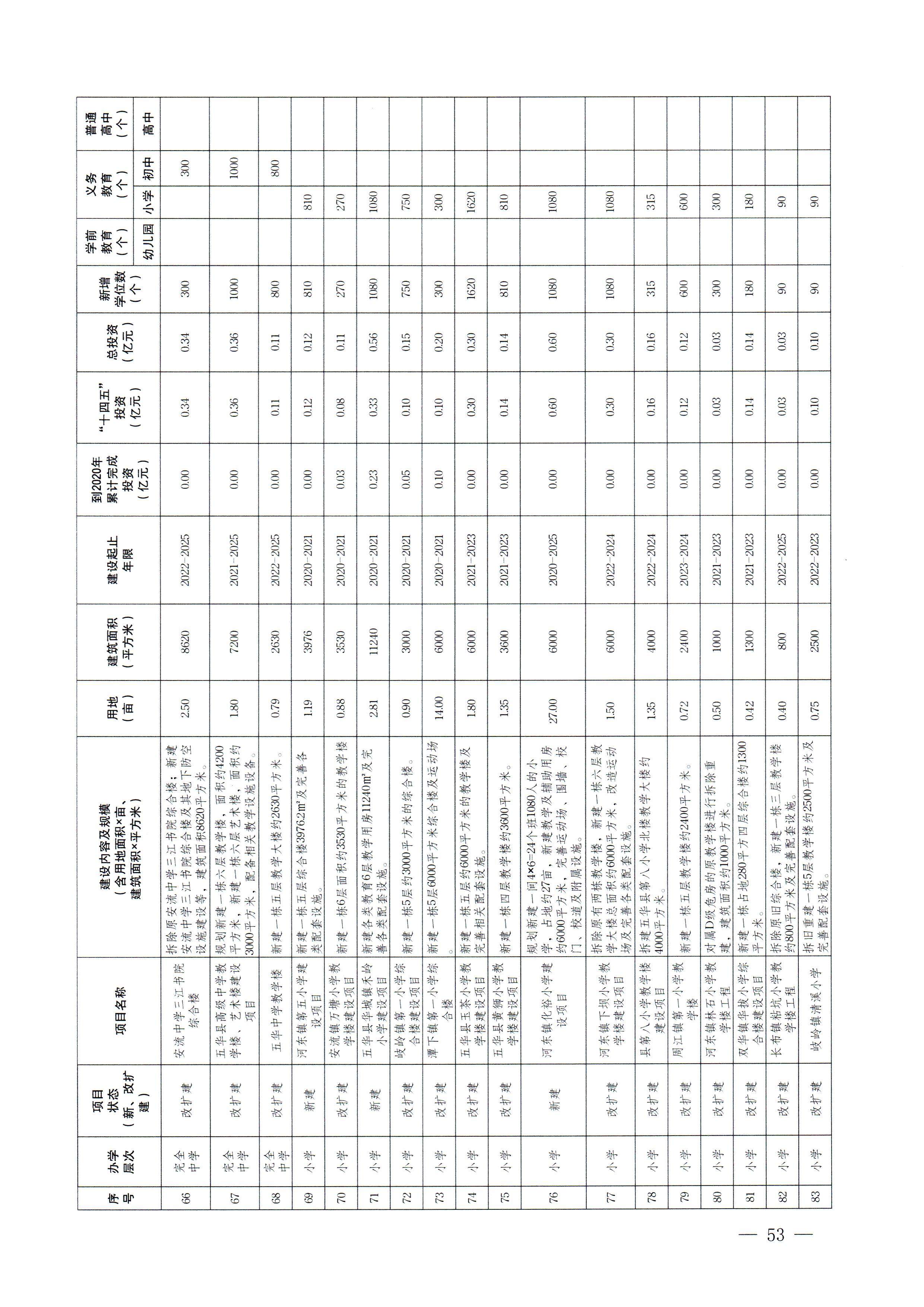 梅市府〔2022〕3号？梅州市人民政府关于印发梅州市教育发展“十四五”规划的通知_页面_56.jpg